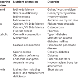 Endocrine diseases and disorders worksheet