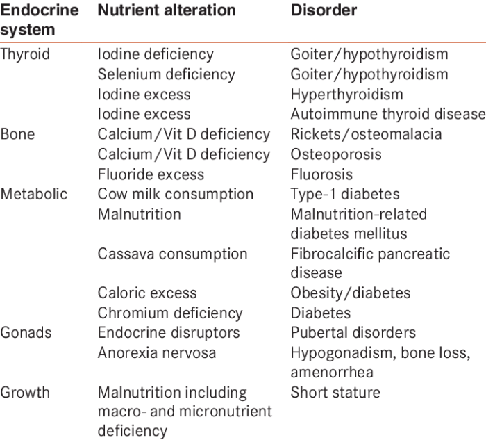 Endocrine diseases and disorders worksheet