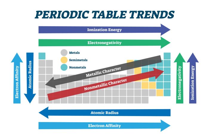 Periodic year table elements reactivity patterns science cafe interactive tables link atoms