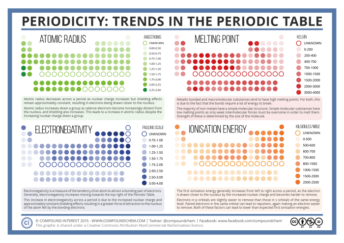 Periodicity and the periodic table lab