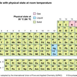 Periodicity and the periodic table lab