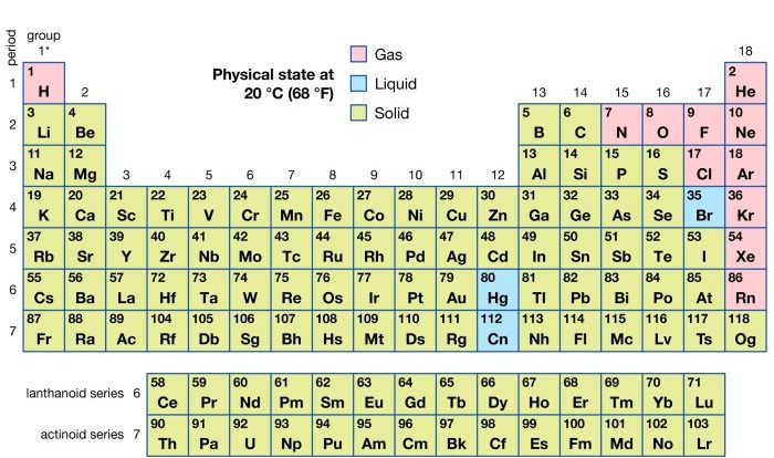 Periodicity and the periodic table lab