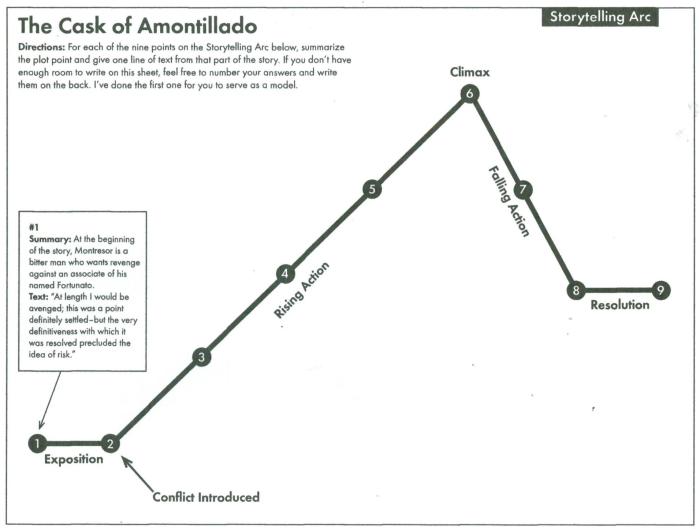 The cask of amontillado commonlit answers